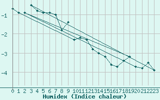 Courbe de l'humidex pour Nedre Vats