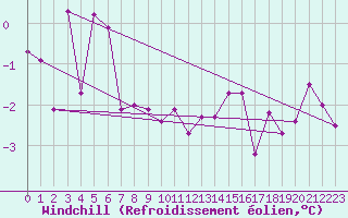 Courbe du refroidissement olien pour Nevers (58)