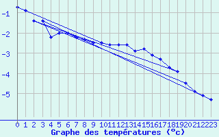 Courbe de tempratures pour Mende - Chabrits (48)