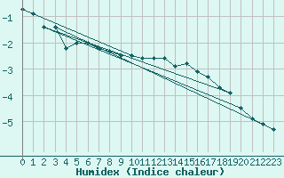 Courbe de l'humidex pour Mende - Chabrits (48)