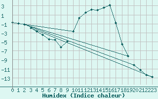 Courbe de l'humidex pour Selonnet (04)