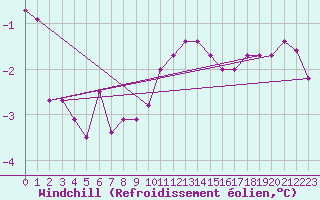 Courbe du refroidissement olien pour Alfeld