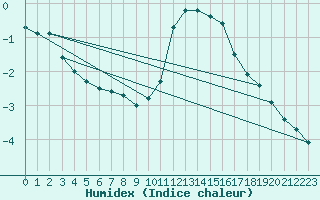 Courbe de l'humidex pour Cessieu le Haut (38)