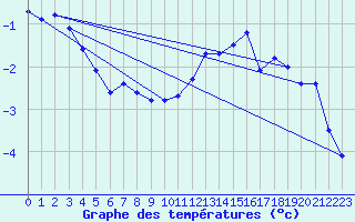 Courbe de tempratures pour Ronnskar