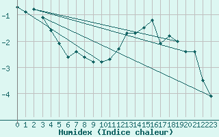 Courbe de l'humidex pour Ronnskar