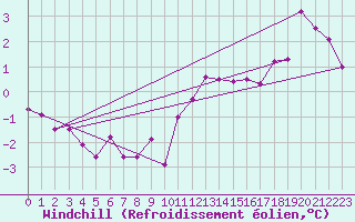 Courbe du refroidissement olien pour Aviemore