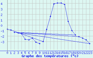 Courbe de tempratures pour Fains-Veel (55)