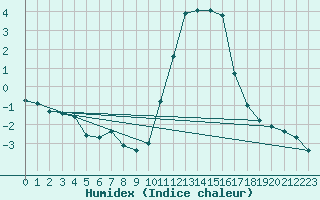 Courbe de l'humidex pour Fains-Veel (55)