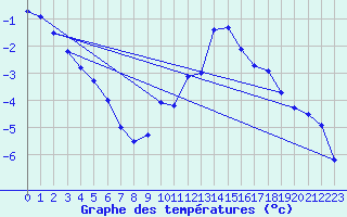 Courbe de tempratures pour Mende - Chabrits (48)