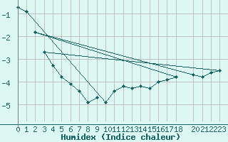 Courbe de l'humidex pour Recoules de Fumas (48)