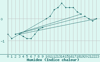 Courbe de l'humidex pour Grand Saint Bernard (Sw)