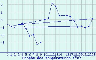 Courbe de tempratures pour Munte (Be)