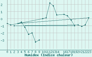 Courbe de l'humidex pour Munte (Be)