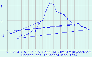 Courbe de tempratures pour Neubulach-Oberhaugst