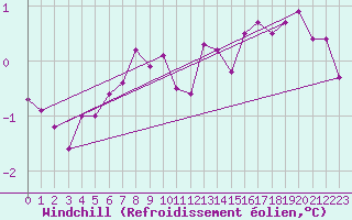 Courbe du refroidissement olien pour Lichtenhain-Mittelndorf