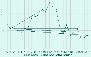 Courbe de l'humidex pour Vladeasa Mountain