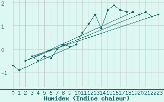 Courbe de l'humidex pour Anvers (Be)