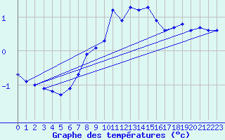 Courbe de tempratures pour Langoytangen