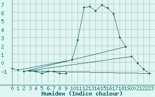 Courbe de l'humidex pour Thoiras (30)