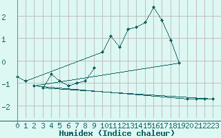 Courbe de l'humidex pour Saint-Vran (05)