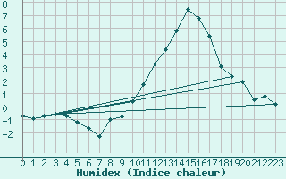 Courbe de l'humidex pour Landser (68)