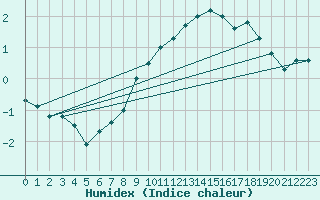 Courbe de l'humidex pour Gufuskalar