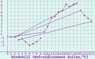 Courbe du refroidissement olien pour Roissy (95)