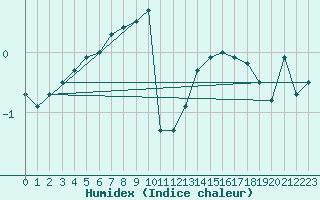 Courbe de l'humidex pour Gera-Leumnitz