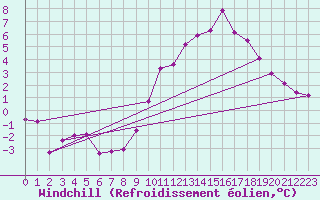 Courbe du refroidissement olien pour Marignane (13)