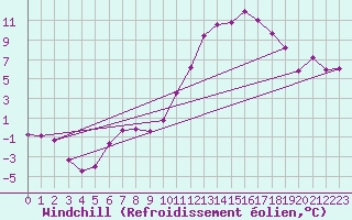 Courbe du refroidissement olien pour Chteaudun (28)
