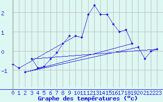 Courbe de tempratures pour Ischgl / Idalpe