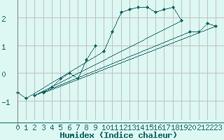 Courbe de l'humidex pour Bingley