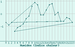 Courbe de l'humidex pour Corvatsch