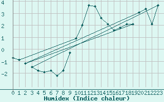 Courbe de l'humidex pour Lofer