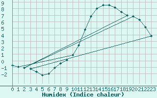 Courbe de l'humidex pour Vannes-Sn (56)