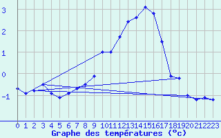 Courbe de tempratures pour Feldkirchen