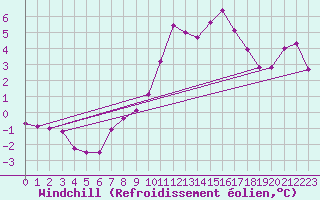 Courbe du refroidissement olien pour Nris-les-Bains (03)