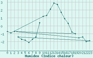 Courbe de l'humidex pour Scuol