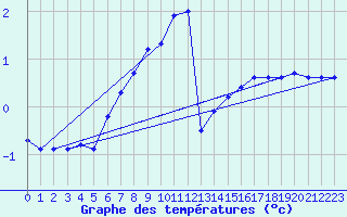 Courbe de tempratures pour Carlsfeld