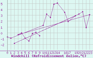Courbe du refroidissement olien pour Sint Katelijne-waver (Be)