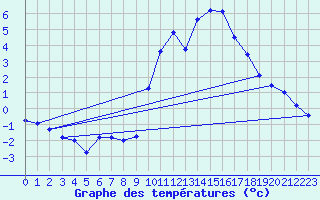 Courbe de tempratures pour Cointe - Lige (Be)