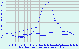 Courbe de tempratures pour Sigmaringen-Laiz