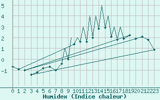 Courbe de l'humidex pour Madrid-Colmenar