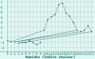 Courbe de l'humidex pour Chteau-Chinon (58)