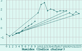 Courbe de l'humidex pour Fichtelberg