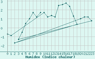 Courbe de l'humidex pour Nikkaluokta