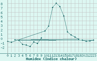 Courbe de l'humidex pour Obergurgl