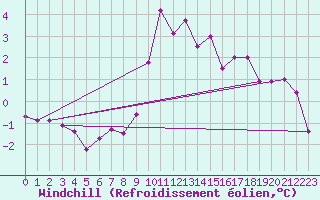 Courbe du refroidissement olien pour Kilsbergen-Suttarboda