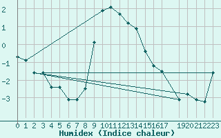 Courbe de l'humidex pour Tromso