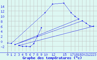 Courbe de tempratures pour Kocevje